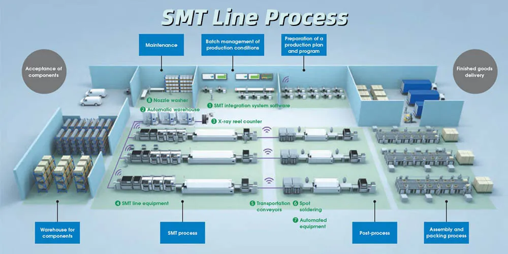 SMT Line Process